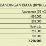 biaya tinggal di apartemen pekerja kantoran