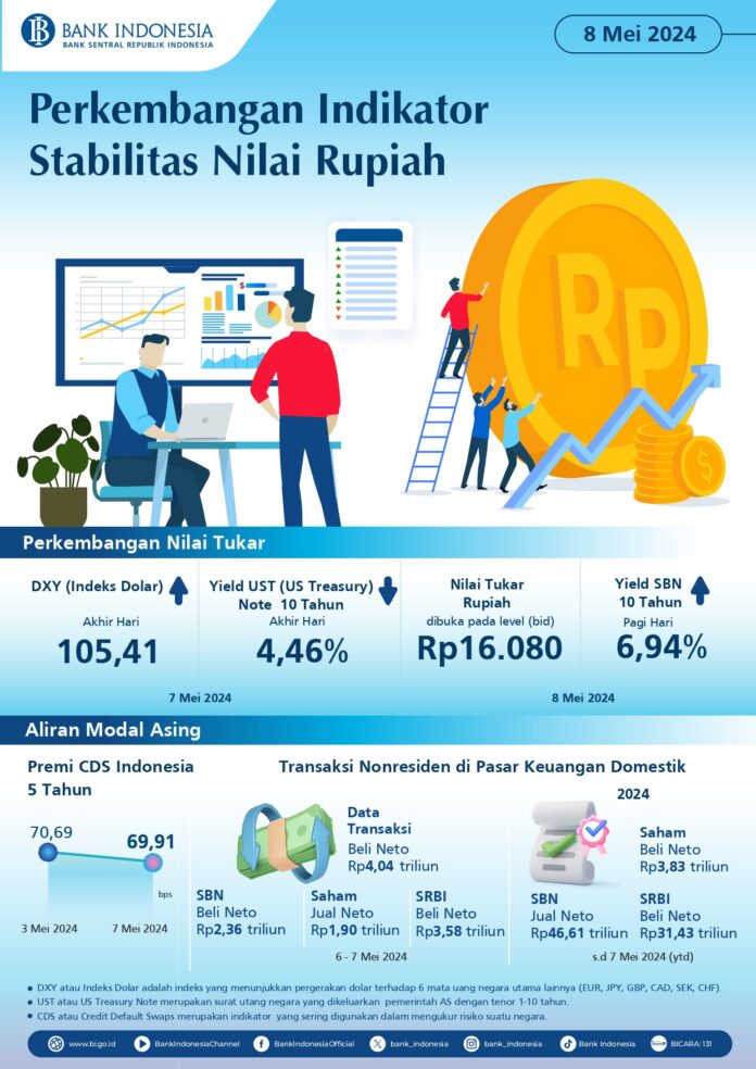 Infografis-Perkembangan-Indikator-Stabilitas-Nilai-Rupiah-8-Mei-2024
