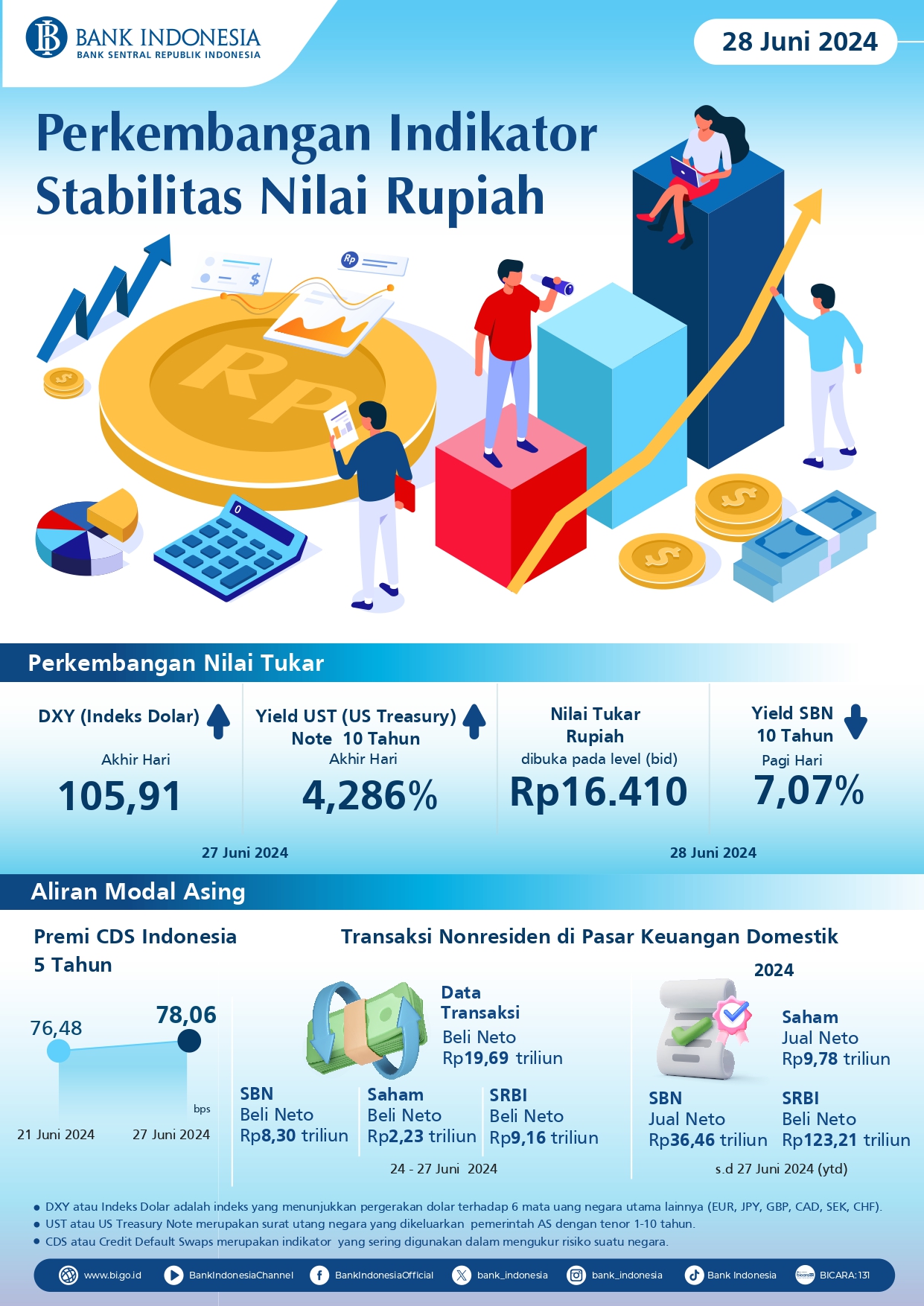 Akhirnya Rupiah Menguat Juga, Tapi Masih di Atas Rp16.000