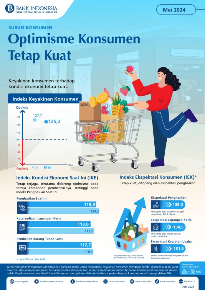 Infografis Survei Konsumen Mei 2024