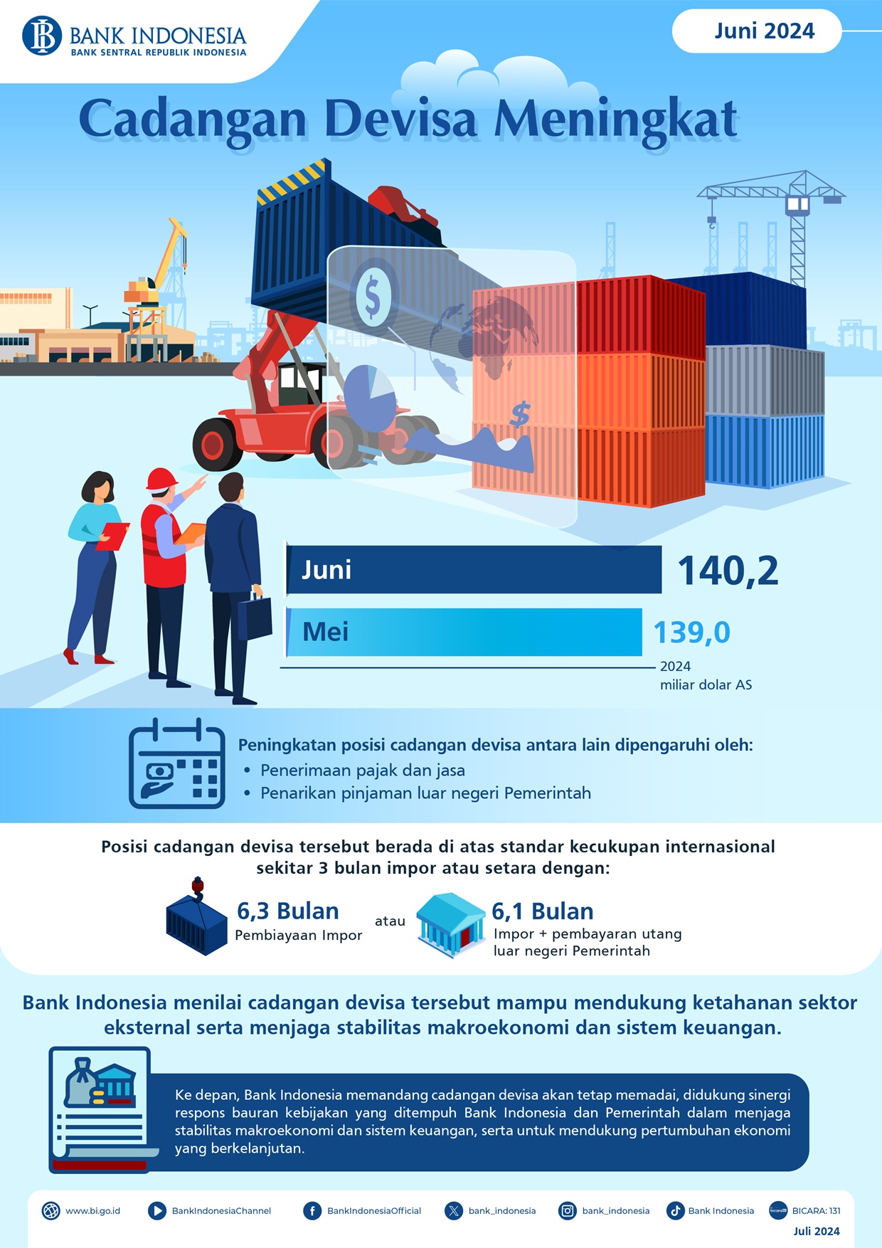 Cadangan Devisa Juni Meningkat, Rupiah Menguat