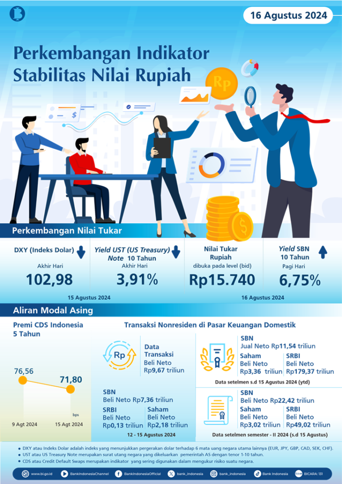 Infografis-Perkembangan-Indikator-Stabilitas-Nilai-Rupiah-16-Agustus-2024