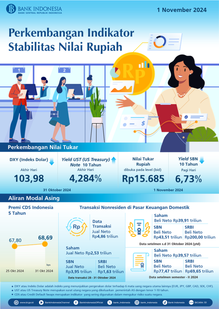 Infografis-Perkembangan-Indikator-Stabilitas-Nilai-Rupiah-1-November-2024
